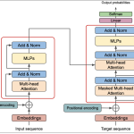 The Role of Transformer Models in Voice AI